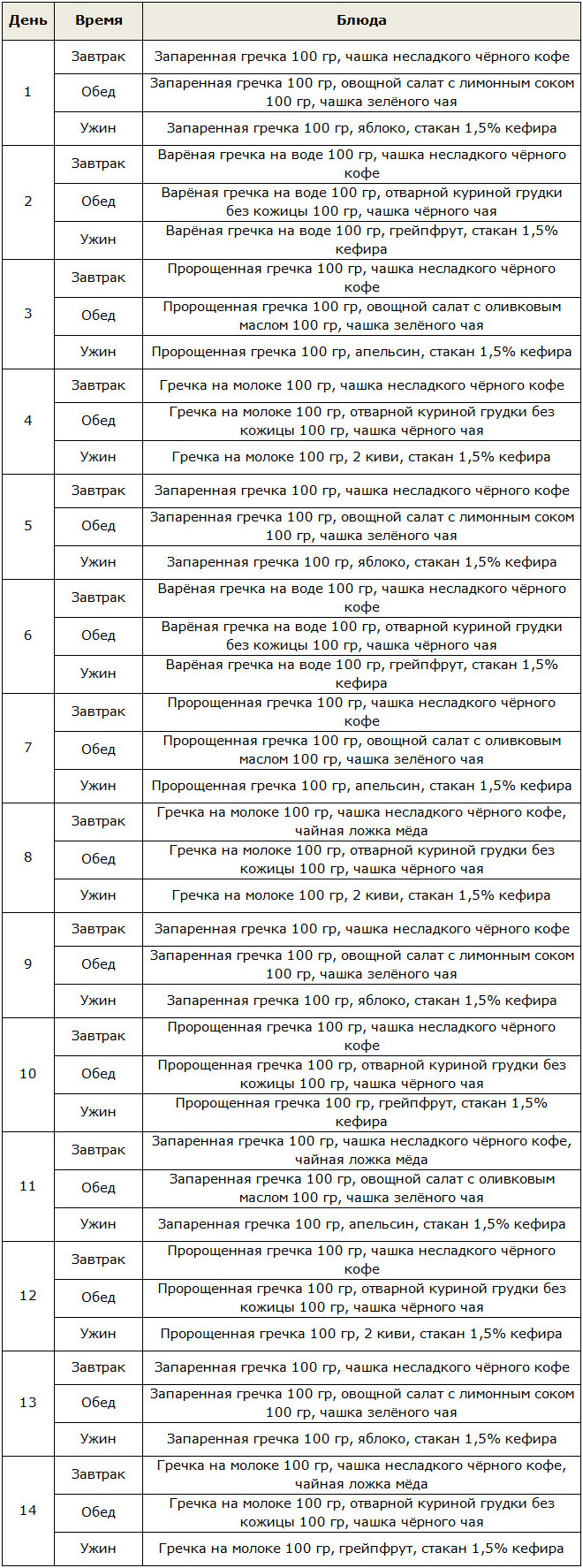 Меню диеты для похудения на гречке на 14 дней