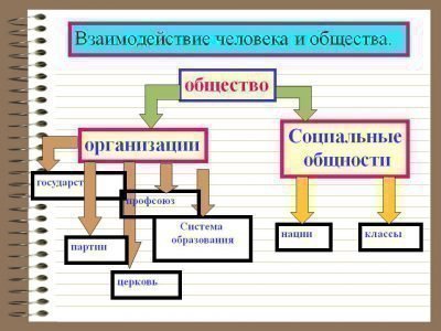 Взаимодействие человека и общества