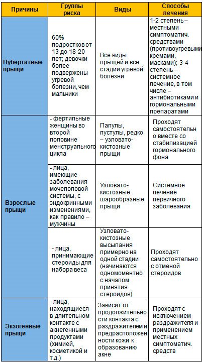 Классификация угрей (причины появления и виды)