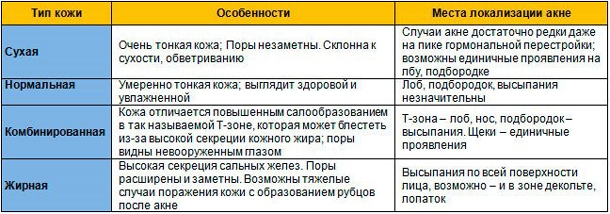 Интенсивность и зона распространения акне