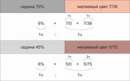 Методы окрашивания седины