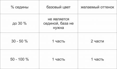 Методы окрашивания седины