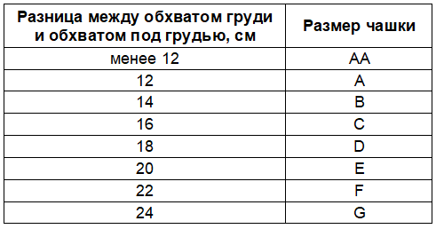 Как определить размер чашки бюстгальтера